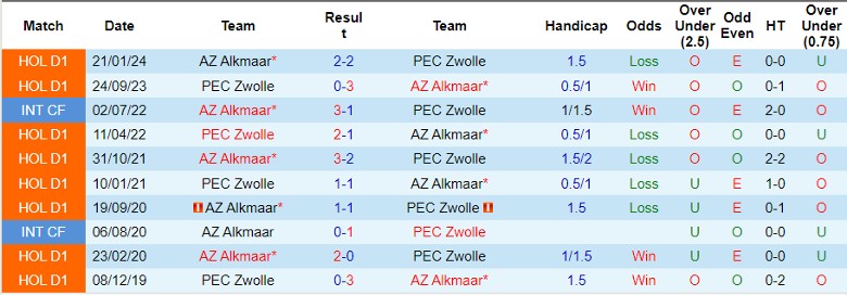 Nhận định, Soi kèo PEC Zwolle vs AZ Alkmaar, 1h00 ngày 21/9 - Ảnh 3